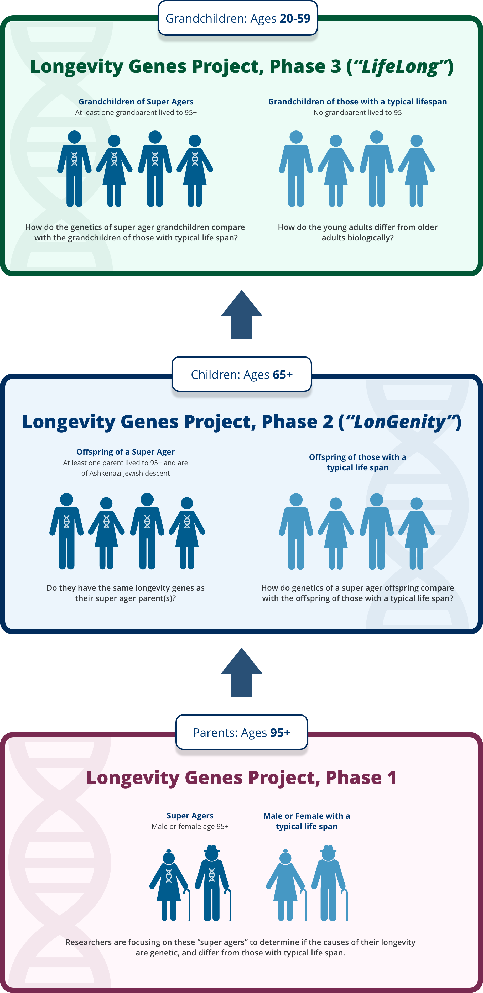 research on longevity