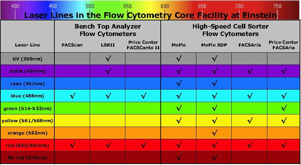 Welcome to Flow Cytometry Core
