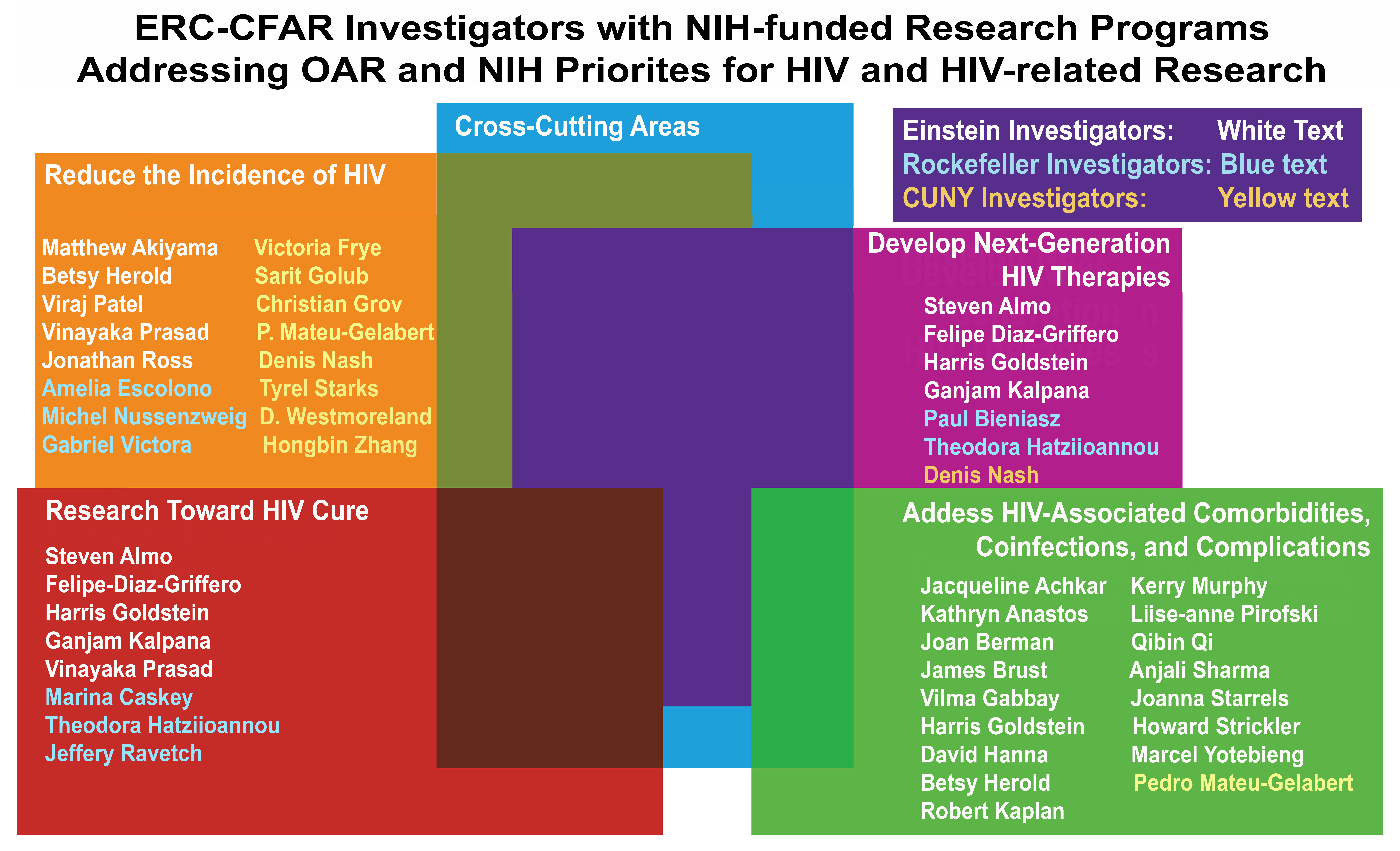 ERC-CFAR NIH Priorities