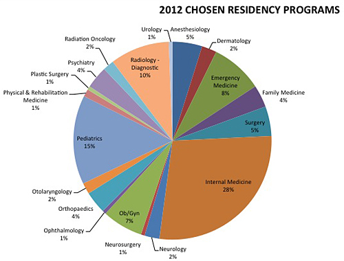 residency programs 2012